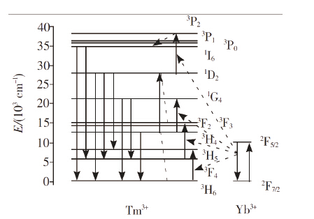 NaYF4:Yb\/Tm上转换发光性质研究